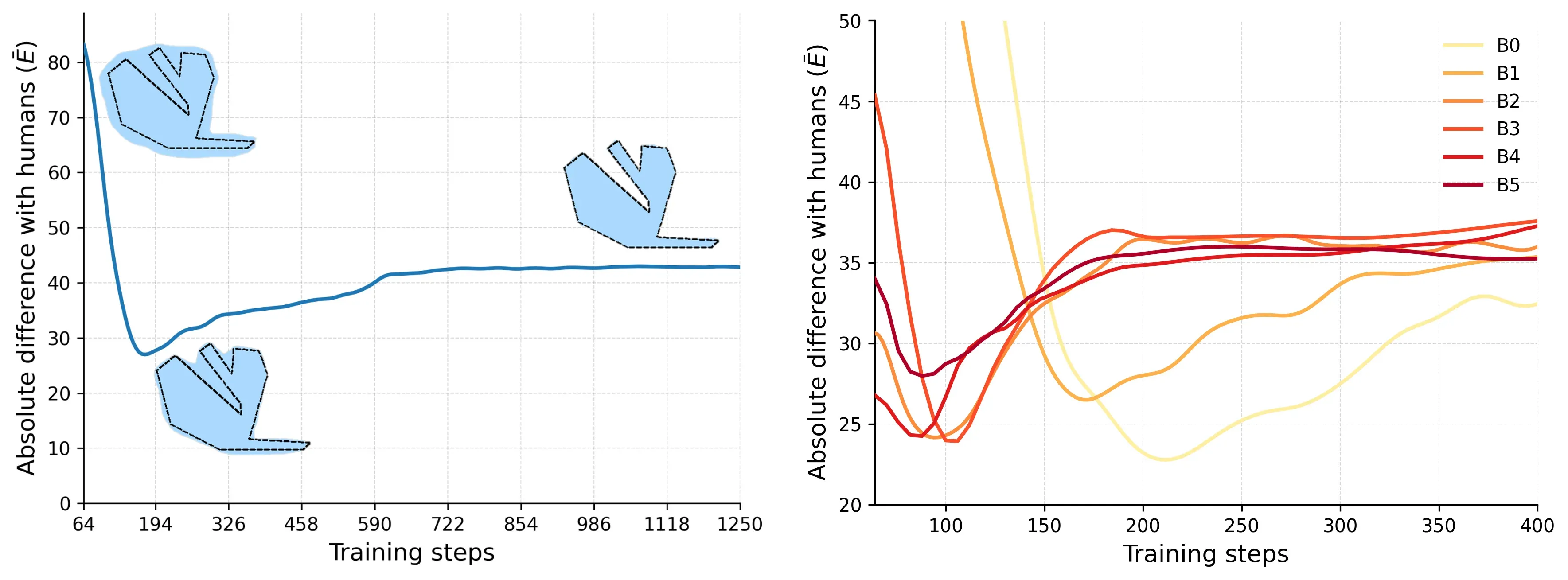 Model-human behavioral difference across training steps and image segmentation quality.