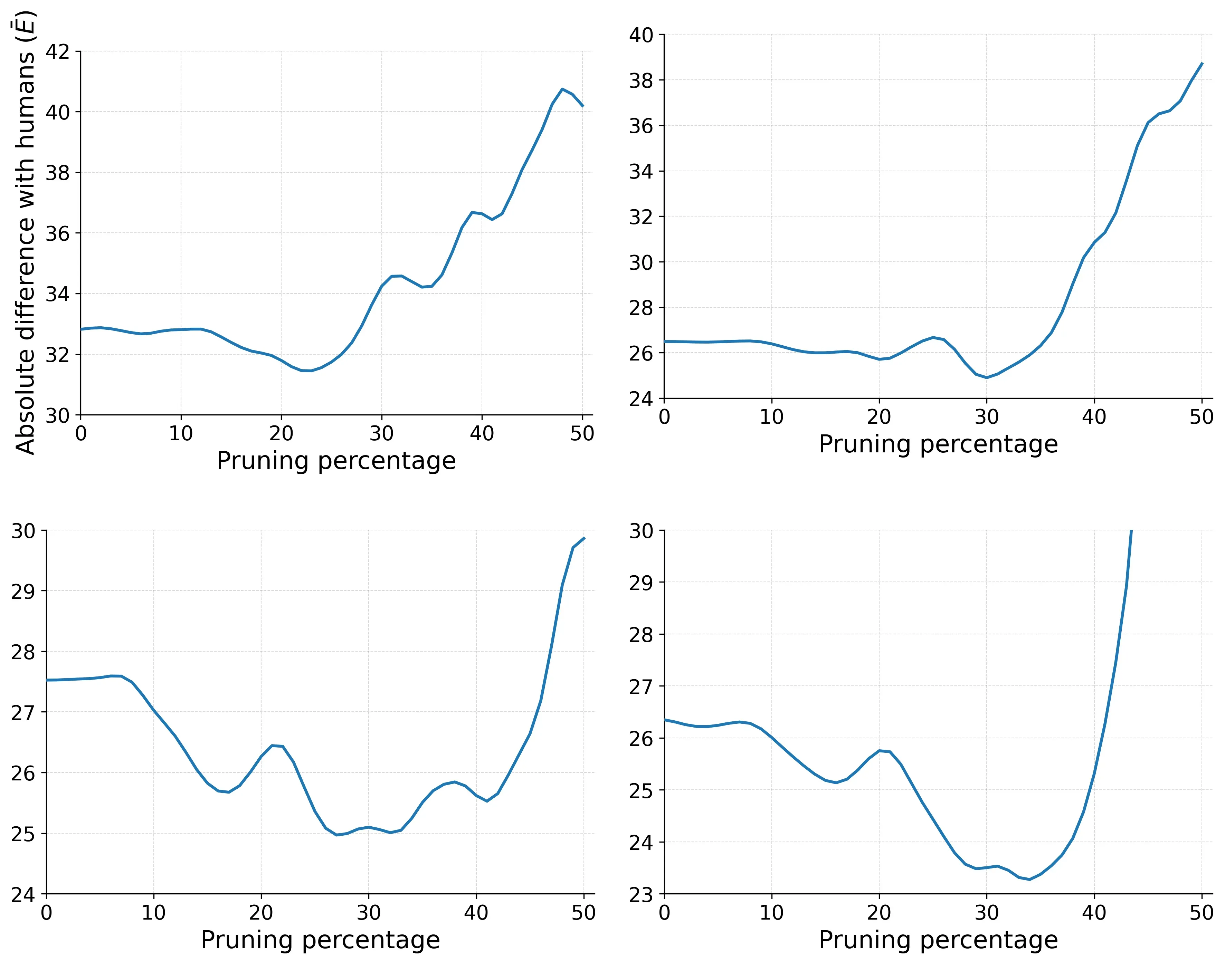 Object mask overlays across EfficientNet model sizes B0 through B3.