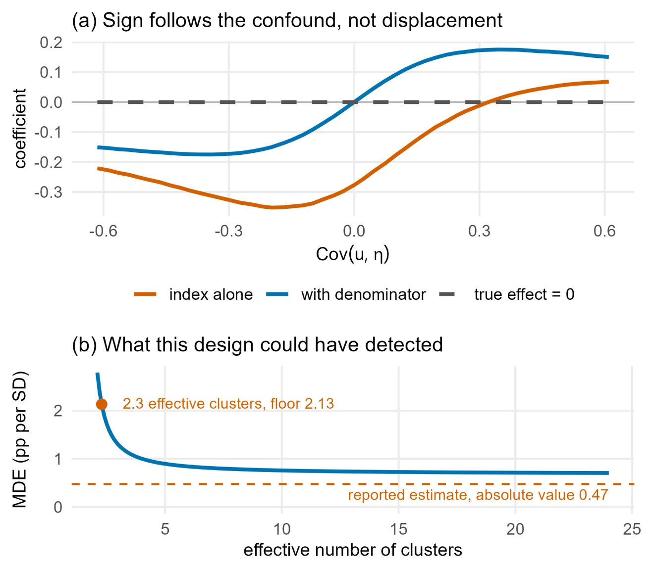 Two panels: the published-index coefficient crossing zero as the covariance between the AI-specific shock and the outcome varies, and the minimum detectable effect plotted against the effective cluster count with the reported estimate of 0.47 marked.