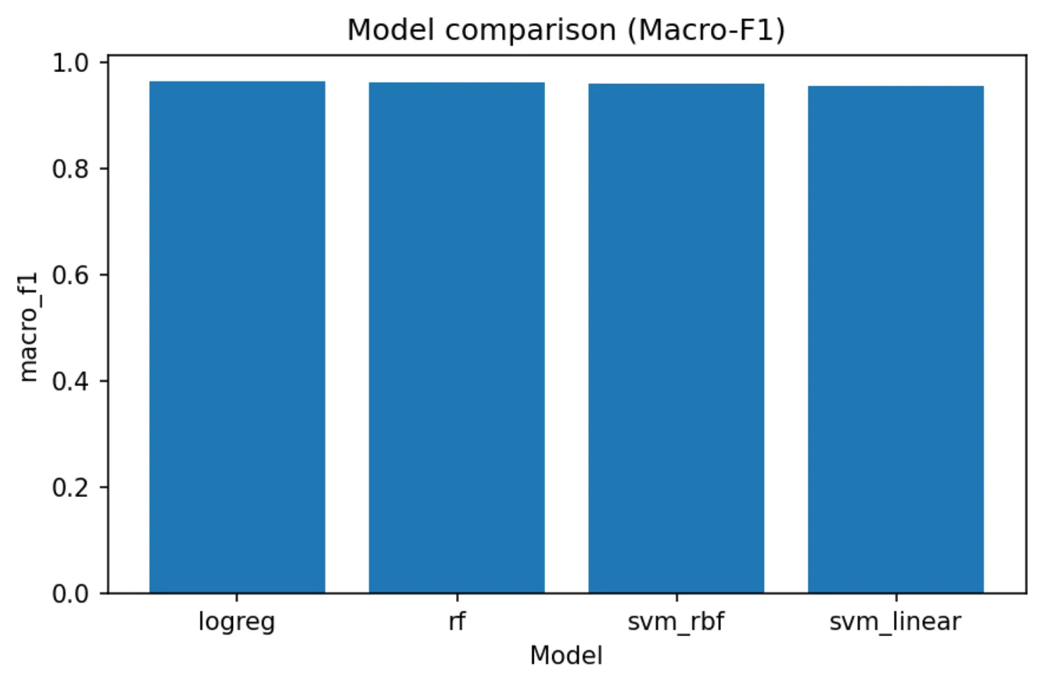 Bar chart comparing macro-F1 across logistic regression, random forest, RBF SVM and linear SVM.