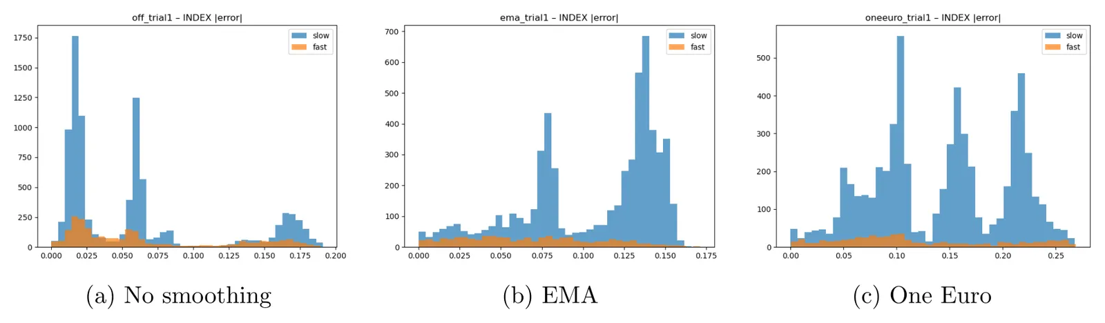 Three histograms of absolute index-finger tracking error for slow and fast segments under each smoothing configuration.