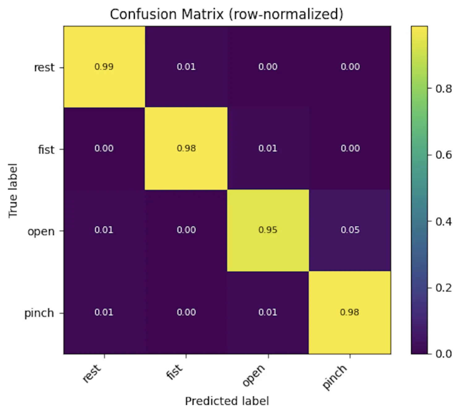 Row-normalized confusion matrix for the LSTM model over the rest, fist, open and pinch classes.